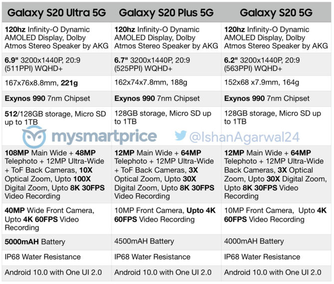 Samsung Galaxy S20 - znamy pełną specyfikację smartfonów [3]