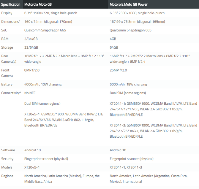 Motorola Moto G8 i G8 Power - znamy specyfikacje, debiut tuż tuż [3]