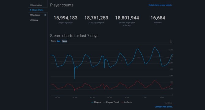 Steam: nowy rekord jednocześnie zalogowanych użytkowników [2]