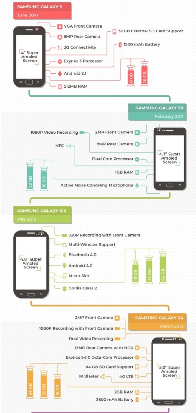 Jak zmieniał się smartfon Samsung Galaxy S? Zobacz infografikę [nc1]