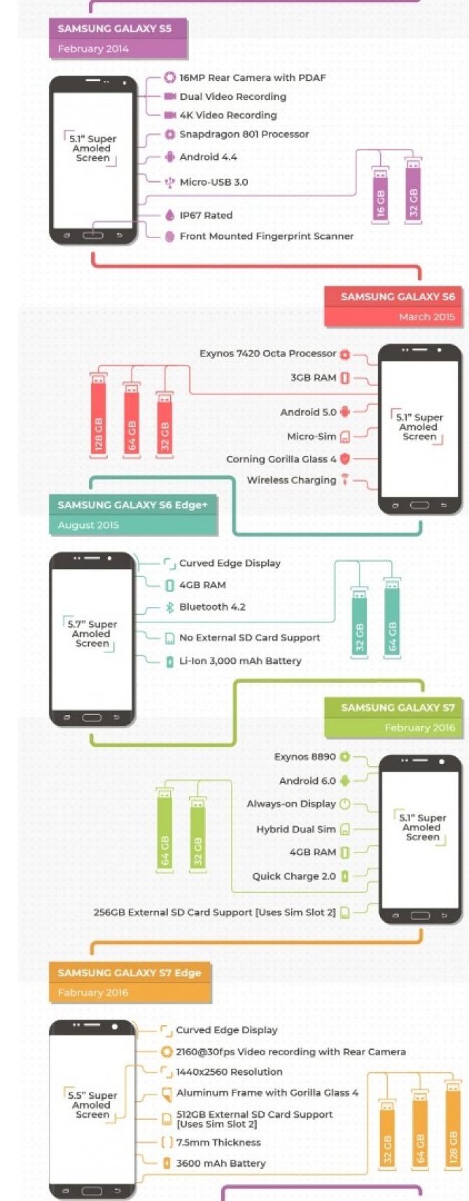 Jak zmieniał się smartfon Samsung Galaxy S? Zobacz infografikę [nc2]