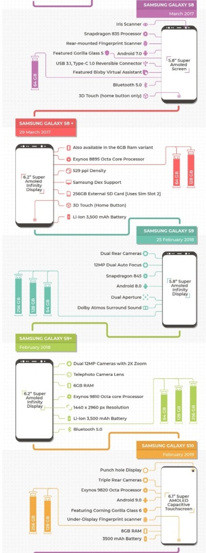 Jak zmieniał się smartfon Samsung Galaxy S? Zobacz infografikę [nc3]