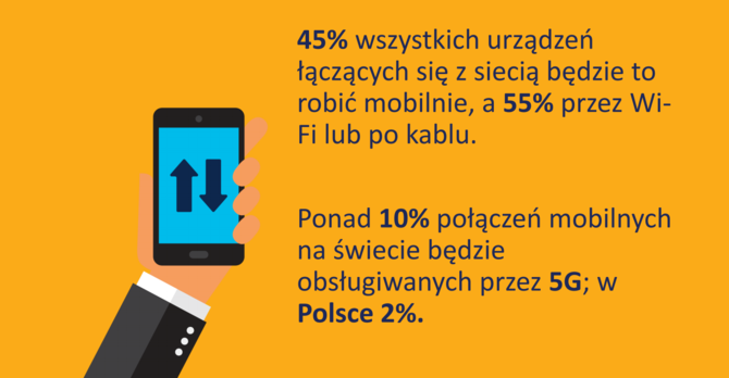 Do 2023 połączenia przez sieć 5G wyniosą ponad 10% całego ruchu [2]