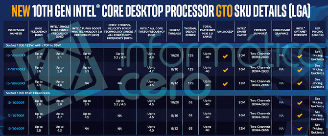 Specyfikacja procesorów Intel Core 10. gen bez układów graficznych [4]