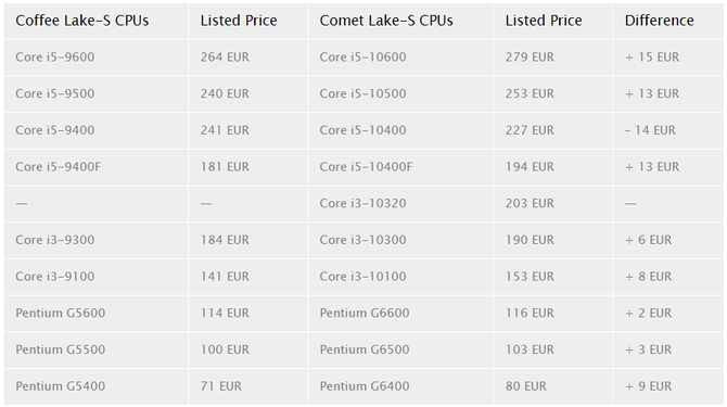 Intel Comet Lake-S - wyciekły ceny nowych procesorów [3]