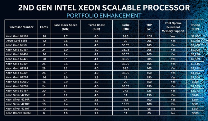 Nowe procesory Intel Xeon Scalable - więcej rdzeni w niższej cenie [2]