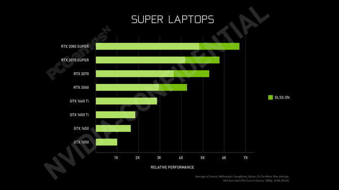 NVIDIA GeForce RTX 20x0 SUPER dla laptopów - znamy wydajność [2]