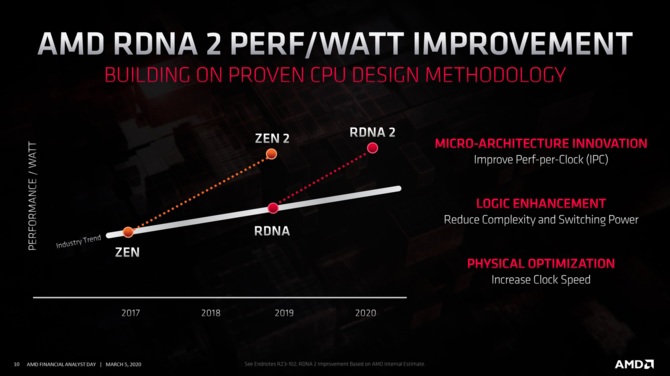 AMD RDNA 2 - nowe informacje o nadchodzącej architekturze [4]