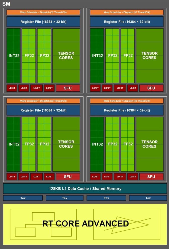 NVIDIA Ampere - nowe informacje o układach GA100 oraz GA102 [2]