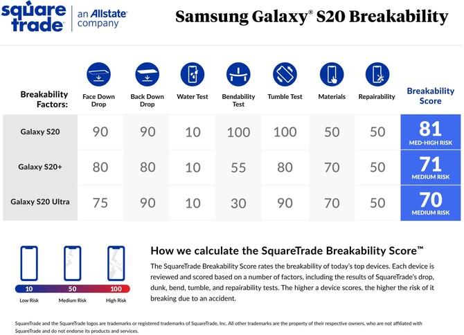 Samsung Galaxy S20 wyraźnie mniej wytrzymały niż modele S20+ i S20 Ultra [1]