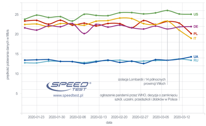 Wpływ koronawirusa na prędkość internetu - raport od Speedtest [1]