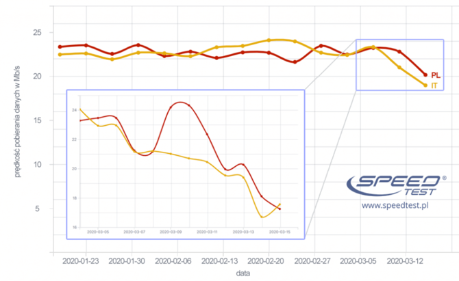 Wpływ koronawirusa na prędkość internetu - raport od Speedtest [2]