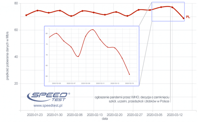 Wpływ koronawirusa na prędkość internetu - raport od Speedtest [3]