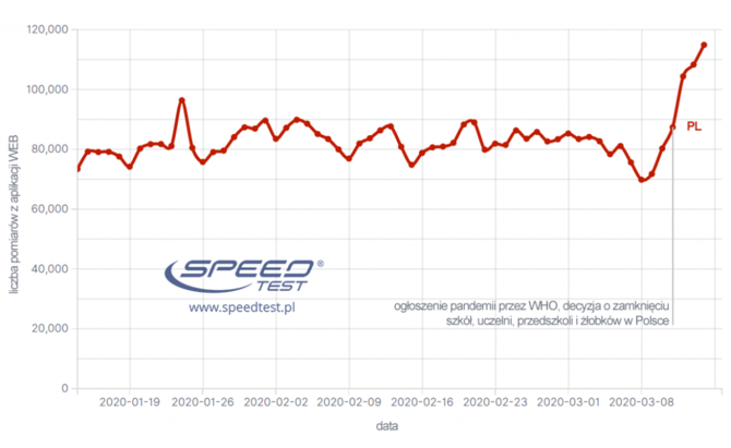Wpływ koronawirusa na prędkość internetu - raport od Speedtest [4]