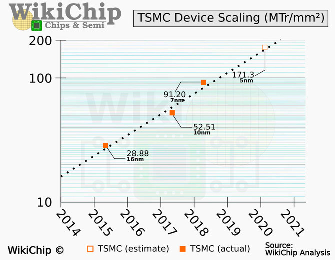 TSMC N5P zaoferuje o 87% większe zagęszczenie tranzystorów [2]