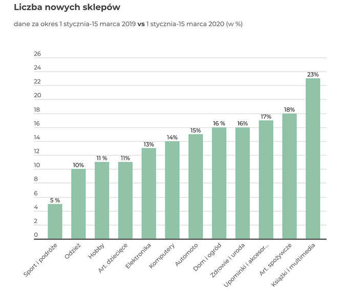 E-handel vs koronawirus. Jak wygląda dziś sprawa zakupów online? [7]