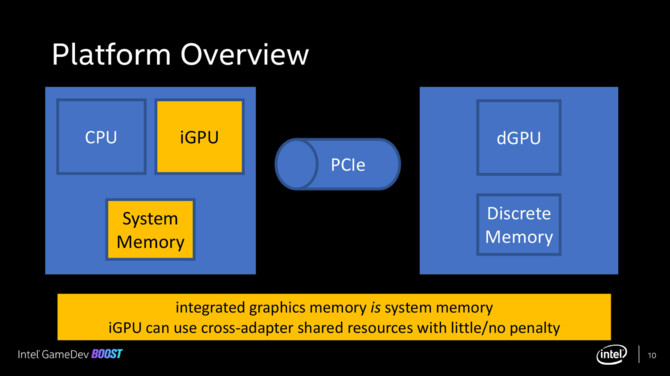 Intel Multi-Adapter - możliwość kierowania mocy z iGPU do dGPU [5]