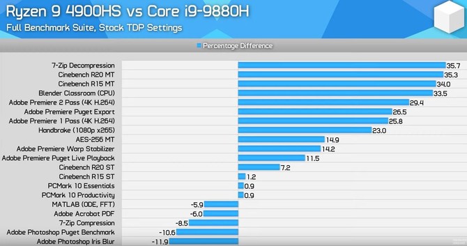 AMD Ryzen 9 4900HS - procesor wygrywa z Intel Core i9-9880H [11]