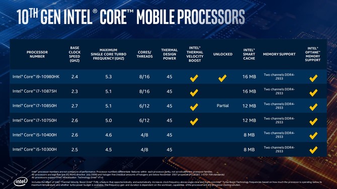 Intel Comet Lake-H - oficjalna prezentacja procesorów dla laptopów [11]