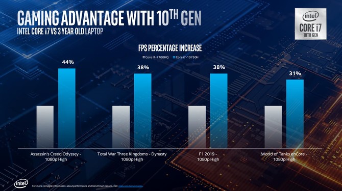 Intel Comet Lake-H - oficjalna prezentacja procesorów dla laptopów [6]