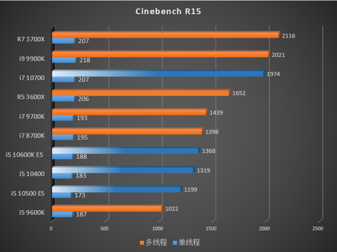 Intel Comet Lake-S - W sieci pojawiły się pierwsze testy procesorów [5]