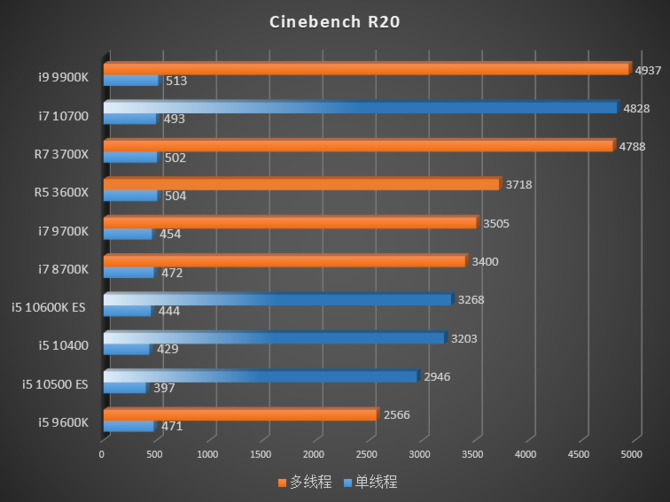 Intel Comet Lake-S - W sieci pojawiły się pierwsze testy procesorów [6]