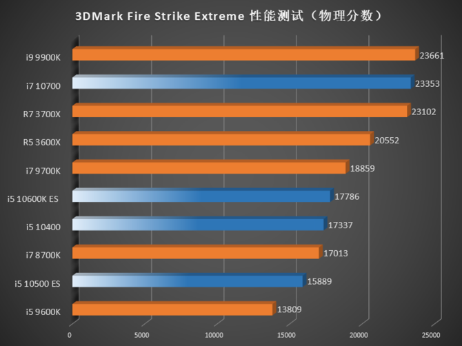 Intel Comet Lake-S - W sieci pojawiły się pierwsze testy procesorów [8]