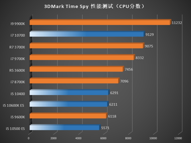 Intel Comet Lake-S - W sieci pojawiły się pierwsze testy procesorów [9]