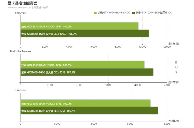 GeForce GTX 1650 GDDR6 jest średnio 6% szybszy od wersji GDDR5 [6]