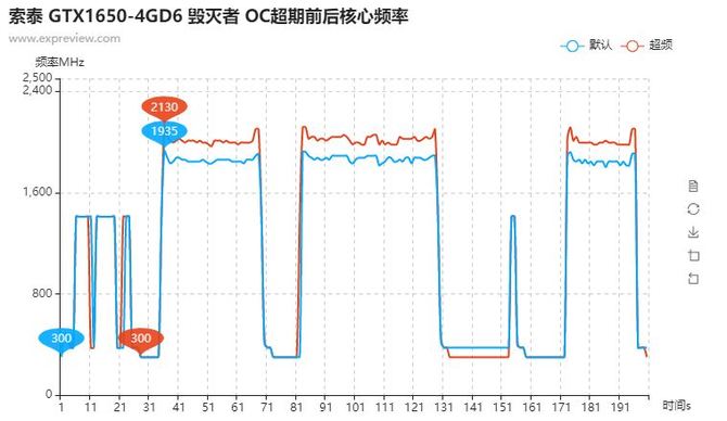 GeForce GTX 1650 GDDR6 jest średnio 6% szybszy od wersji GDDR5 [9]
