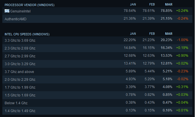 Steam Hardware Survey: Więcej graczy korzysta z Intela niż AMD  [2]