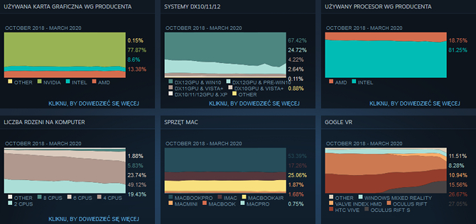 Steam Hardware Survey: Więcej graczy korzysta z Intela niż AMD  [nc1]