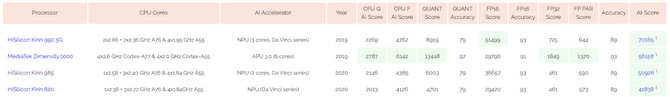 Układ Huawei Kirin 985 szybszy od MediaTek Dimensity 1000 [3]