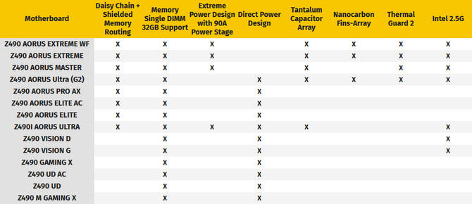 Gigabyte potwierdza PCI Express 4.0 na płytach głównych Z490  [5]