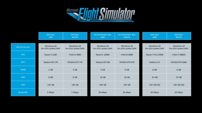 Microsoft Flight Simulator - znamy wymagania. Gra będzie wielka [1]