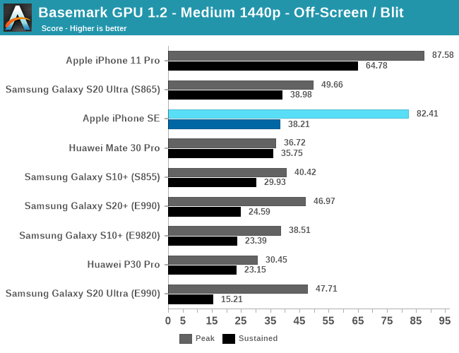 Apple iPhone SE w benchmarkach wygrywa z Samsung Galaxy S20 [3]