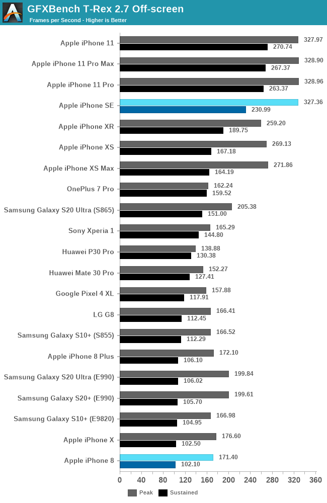 Apple iPhone SE w benchmarkach wygrywa z Samsung Galaxy S20 [4]