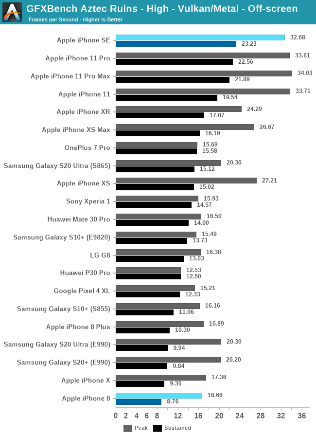 Apple iPhone SE w benchmarkach wygrywa z Samsung Galaxy S20 [5]