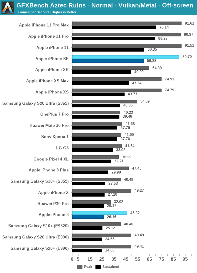 Apple iPhone SE w benchmarkach wygrywa z Samsung Galaxy S20 [6]