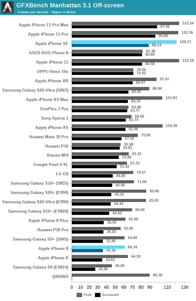 Apple iPhone SE w benchmarkach wygrywa z Samsung Galaxy S20 [7]