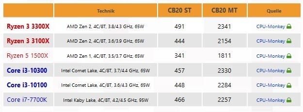 Intel Core i3-10100 oraz Core i3-10300 - nowe testy wydajności [2]