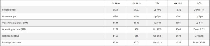 AMD ujawnia wyniki finansowe za pierwszy kwartał 2020 roku [2]