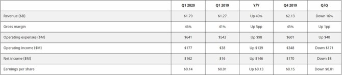 AMD ujawnia wyniki finansowe za pierwszy kwartał 2020 roku [2]