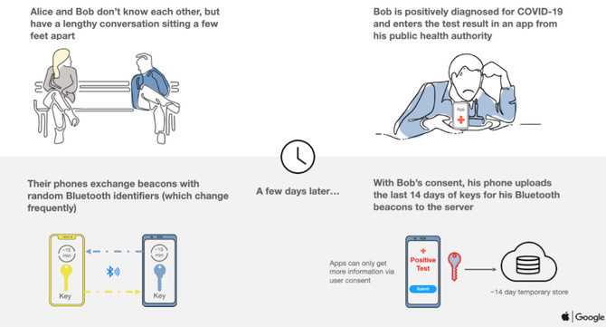 Google i Apple wyjaśniają zasady śledzenia zrażonych COVID-19 [2]