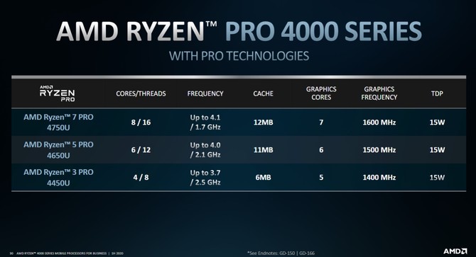 AMD Ryzen 4000 PRO - procesory APU dla biznesowych laptopów [4]