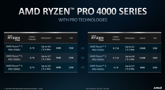 AMD Ryzen 4000 PRO - procesory APU dla biznesowych laptopów [5]
