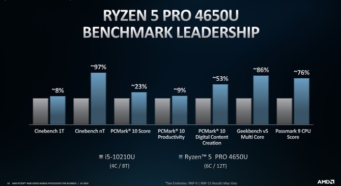 AMD Ryzen 4000 PRO - procesory APU dla biznesowych laptopów [9]
