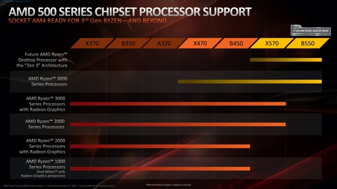 Procesory AMD Zen 3 kompatybilne tylko z płytami X570 i B550 [2]