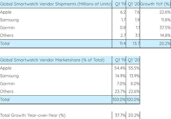 Sprzedaż smartwatchy znacznie wzrosła w czasach pandemii [1]