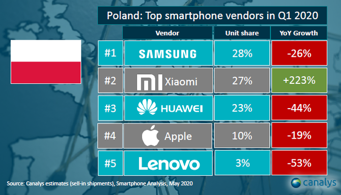 Xiaomi tuż za Samsungiem. W Polsce marka już na drugim miejscu  [1]
